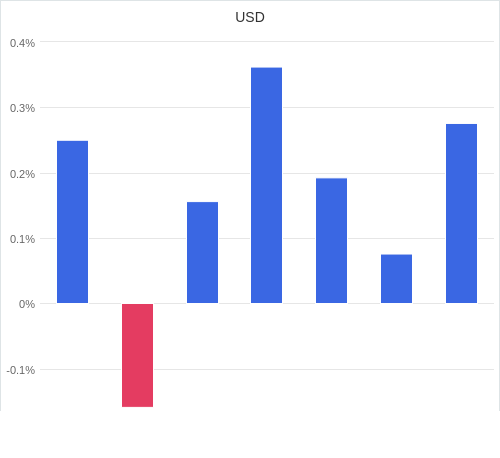 通貨別強弱グラフ USD