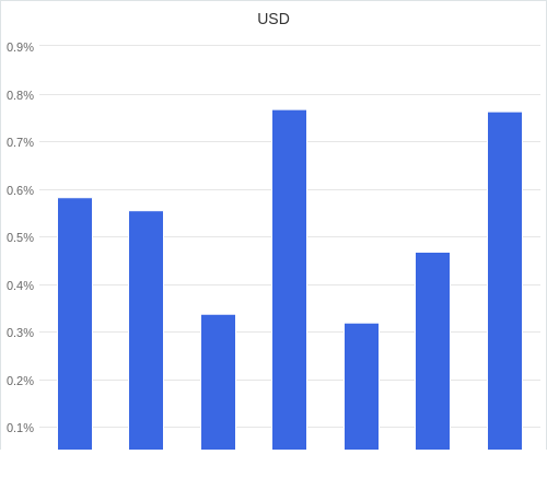 通貨別強弱グラフ USD