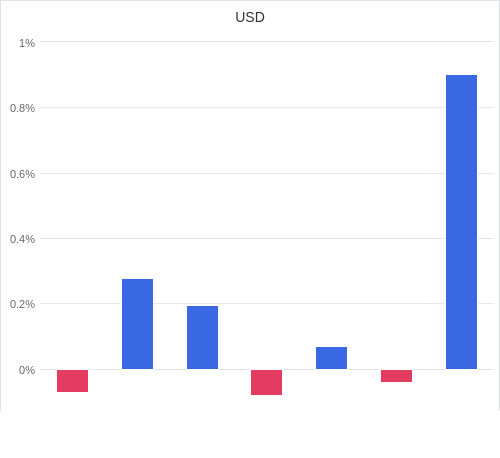 通貨別強弱グラフ USD