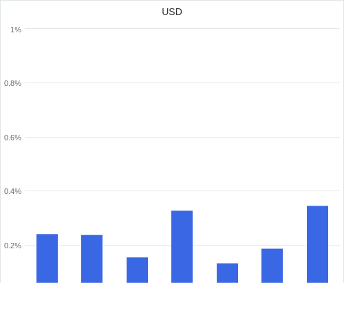 通貨別強弱グラフ USD