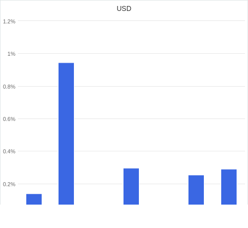 通貨別強弱グラフ USD