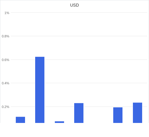 通貨別強弱グラフ USD