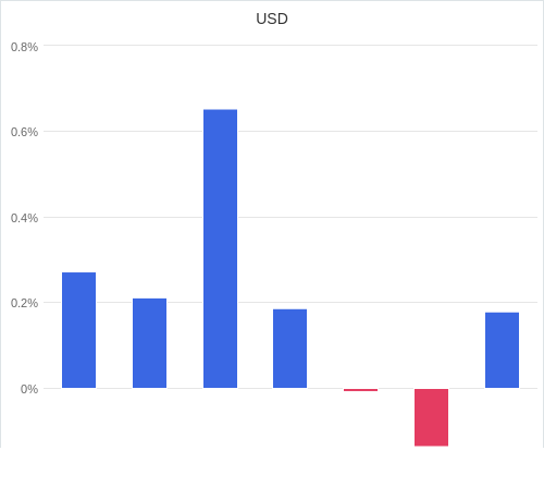 通貨別強弱グラフ USD