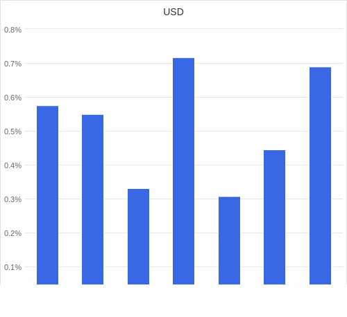 通貨別強弱グラフ USD