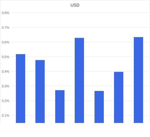 通貨別強弱グラフ USD