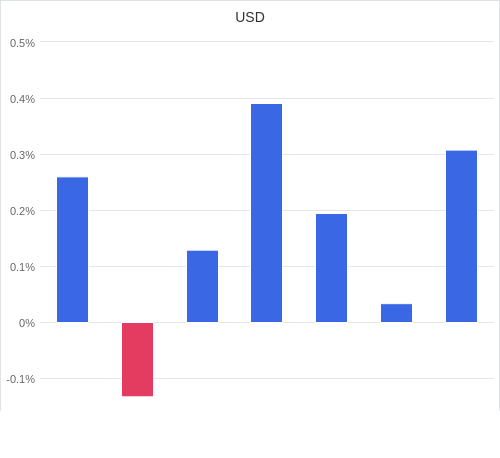 通貨別強弱グラフ USD