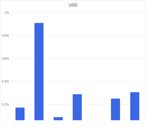 通貨別強弱グラフ USD