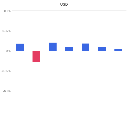 通貨別強弱グラフ USD