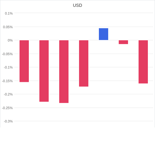 通貨別強弱グラフ USD