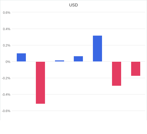 通貨別強弱グラフ USD