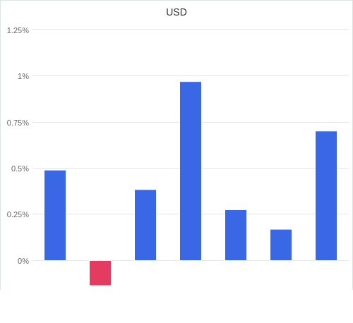 通貨別強弱グラフ USD