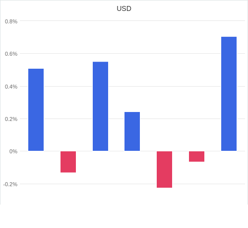 通貨別強弱グラフ USD