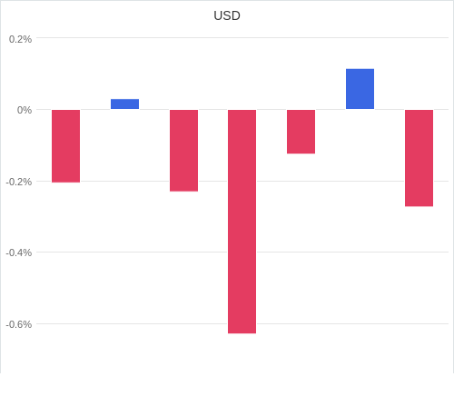 通貨別強弱グラフ USD