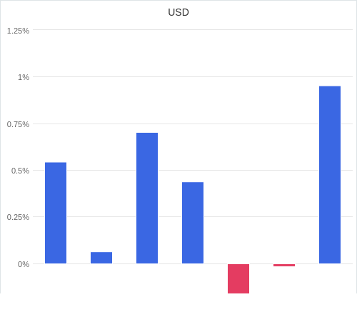 通貨別強弱グラフ USD