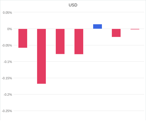 通貨別強弱グラフ USD