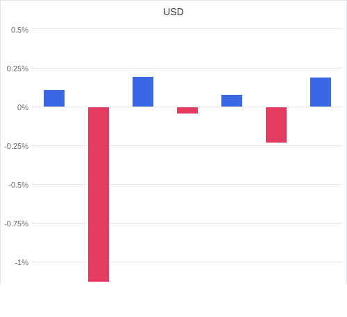 通貨別強弱グラフ USD