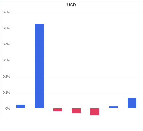 通貨別強弱グラフ USD