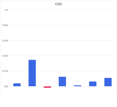 通貨別強弱グラフ USD