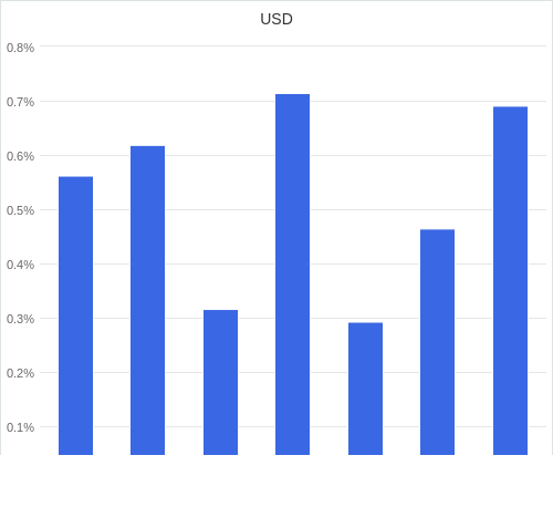 通貨別強弱グラフ USD