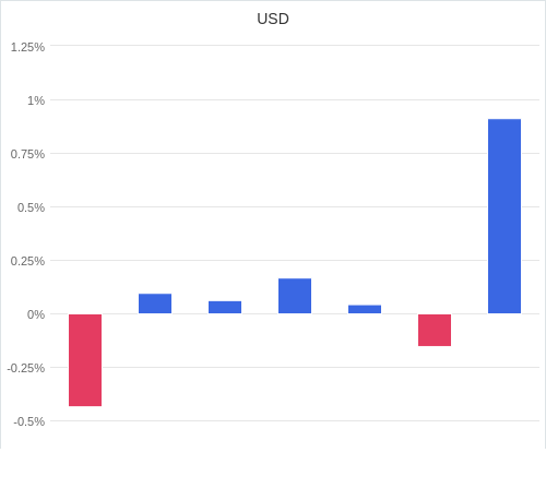 通貨別強弱グラフ USD