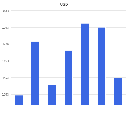 通貨別強弱グラフ USD