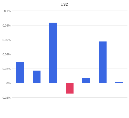 通貨別強弱グラフ USD