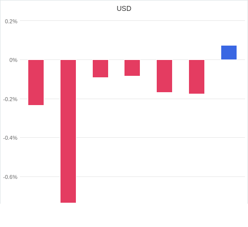 通貨別強弱グラフ USD