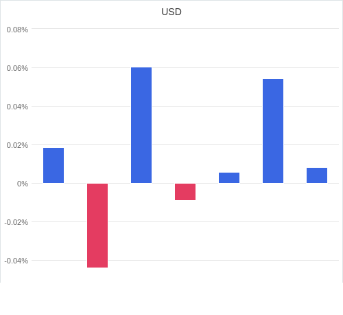 通貨別強弱グラフ USD