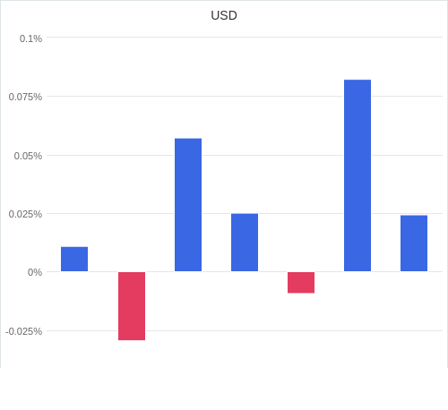 通貨別強弱グラフ USD