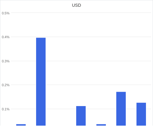 通貨別強弱グラフ USD