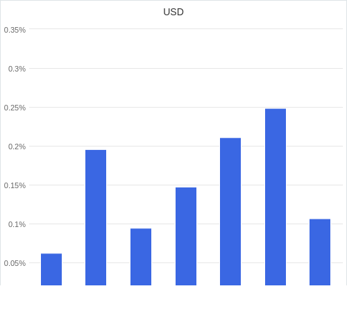 通貨別強弱グラフ USD