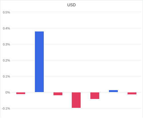 通貨別強弱グラフ USD