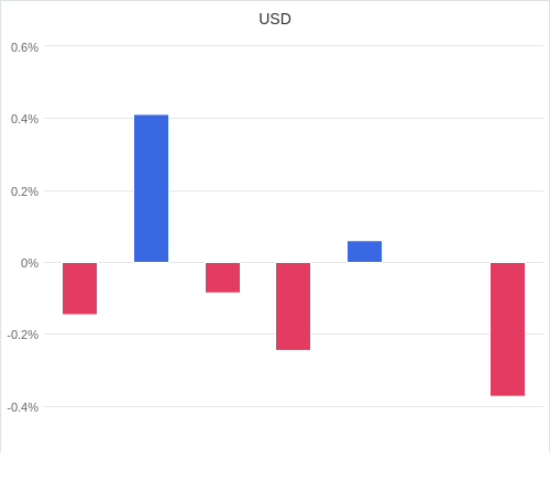 通貨別強弱グラフ USD