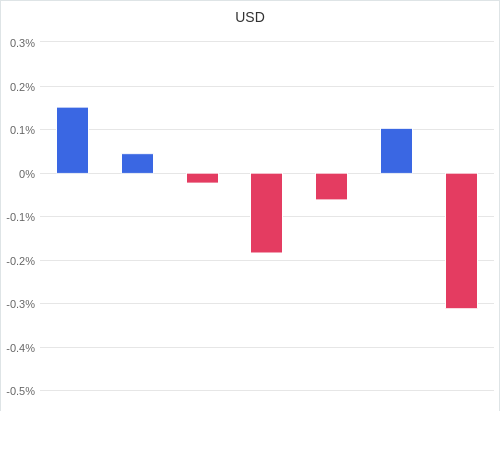 通貨別強弱グラフ USD