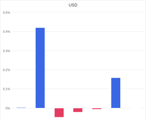 通貨別強弱グラフ USD