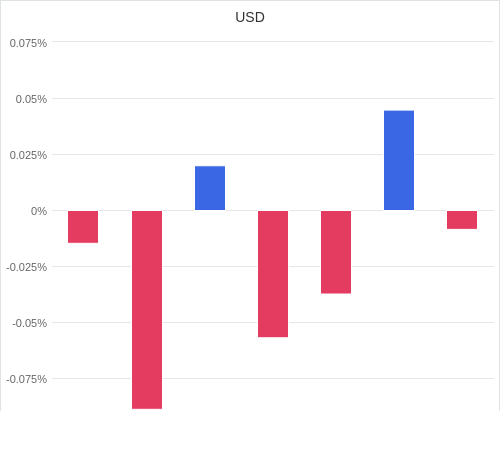 通貨別強弱グラフ USD