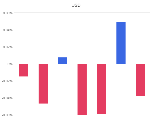 通貨別強弱グラフ USD