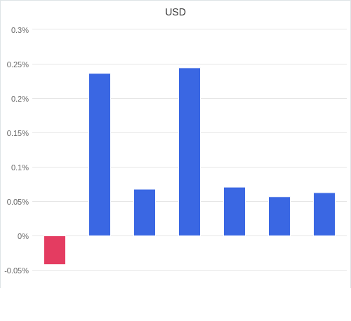 通貨別強弱グラフ USD