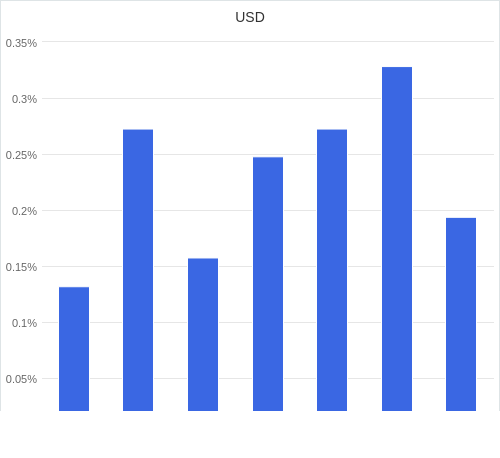 通貨別強弱グラフ USD