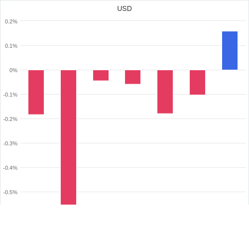 通貨別強弱グラフ USD