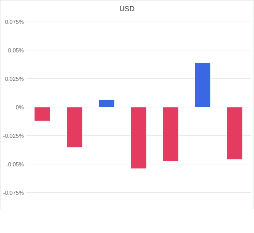 通貨別強弱グラフ USD