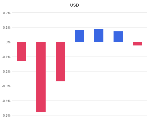 通貨別強弱グラフ USD