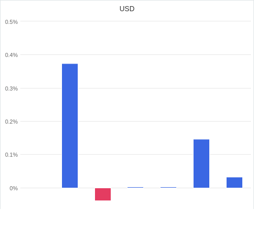 通貨別強弱グラフ USD