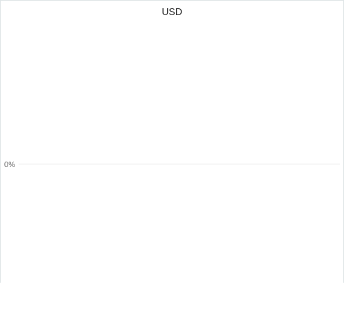 通貨別強弱グラフ USD