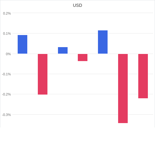 通貨別強弱グラフ USD