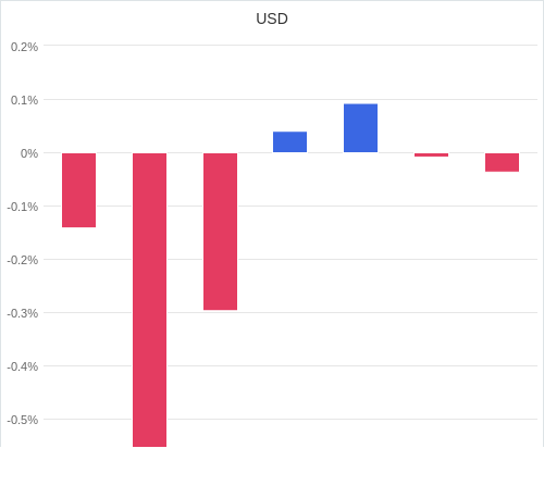 通貨別強弱グラフ USD