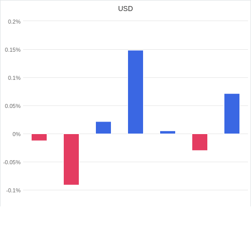 通貨別強弱グラフ USD