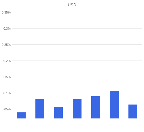 通貨別強弱グラフ USD