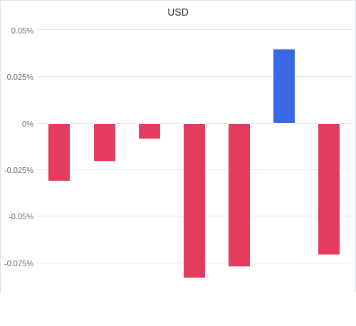 通貨別強弱グラフ USD