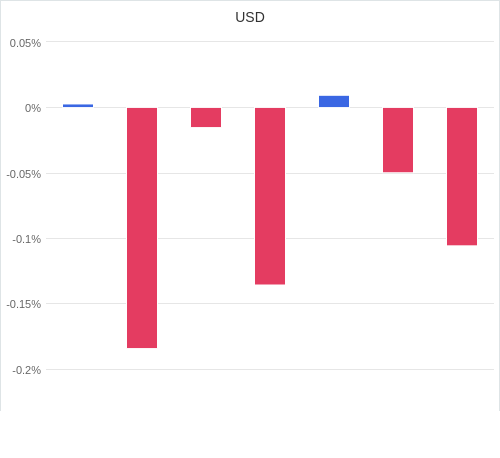 通貨別強弱グラフ USD